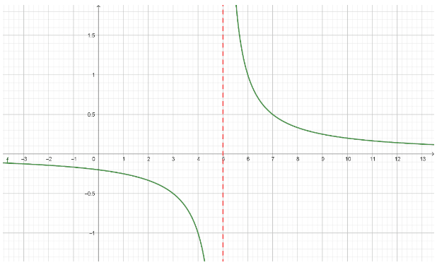 Hva er asymptoter?